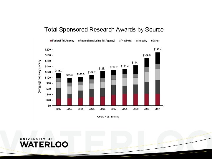 Total Sponsored Research Awards by Source 