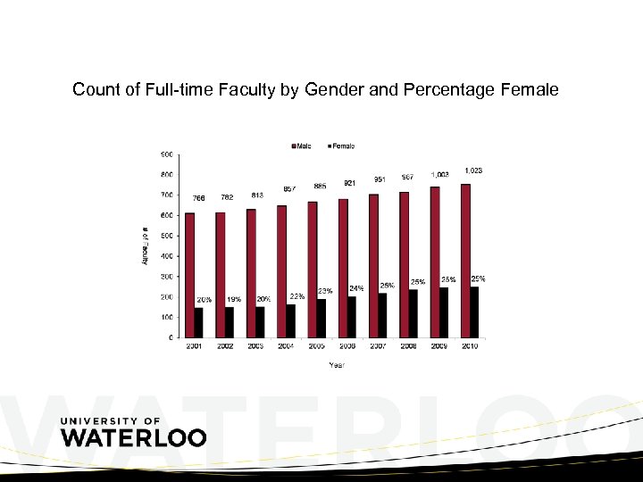 Count of Full-time Faculty by Gender and Percentage Female 