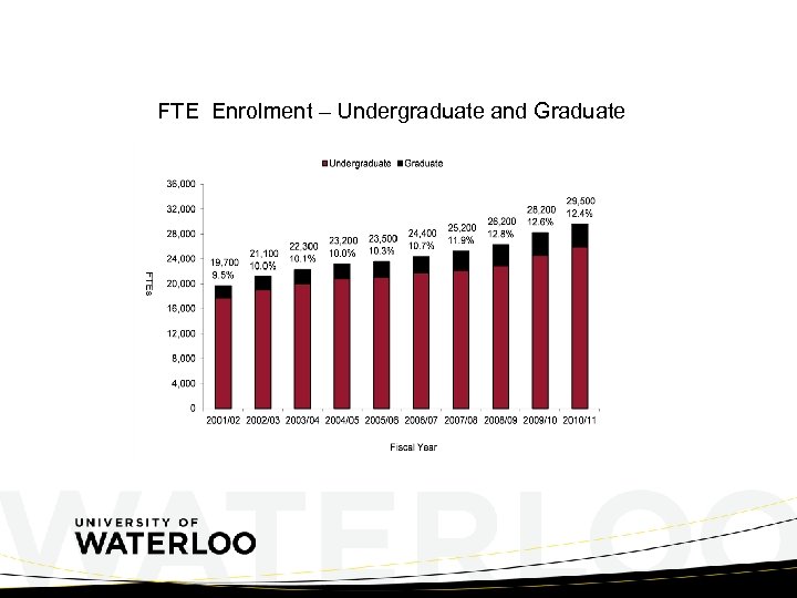 FTE Enrolment – Undergraduate and Graduate 