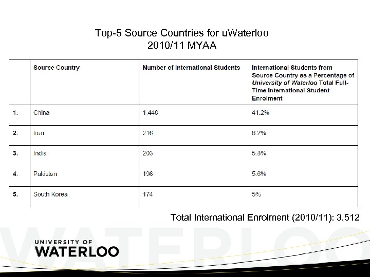 Top-5 Source Countries for u. Waterloo 2010/11 MYAA Total International Enrolment (2010/11): 3, 512