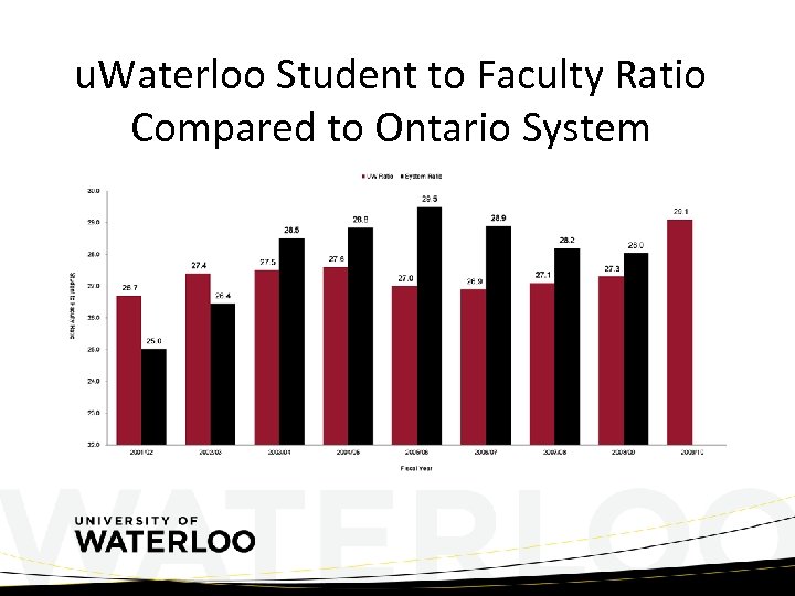 u. Waterloo Student to Faculty Ratio Compared to Ontario System 