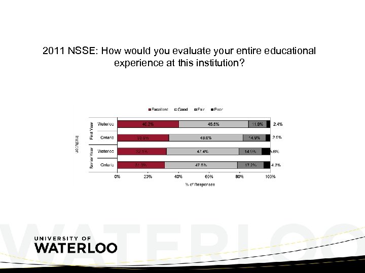 2011 NSSE: How would you evaluate your entire educational experience at this institution? 