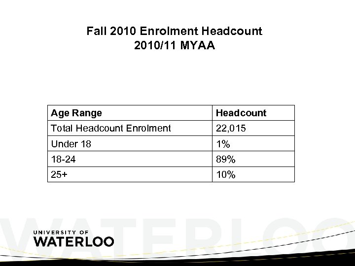 Fall 2010 Enrolment Headcount 2010/11 MYAA Age Range Headcount Total Headcount Enrolment 22, 015
