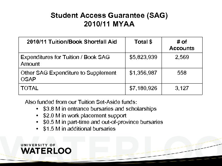 Student Access Guarantee (SAG) 2010/11 MYAA 2010/11 Tuition/Book Shortfall Aid Total $ # of