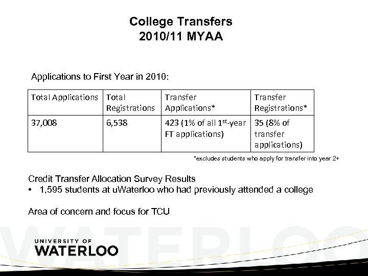 College Transfers 2010/11 MYAA Applications to First Year in 2010: Total Applications Total Registrations