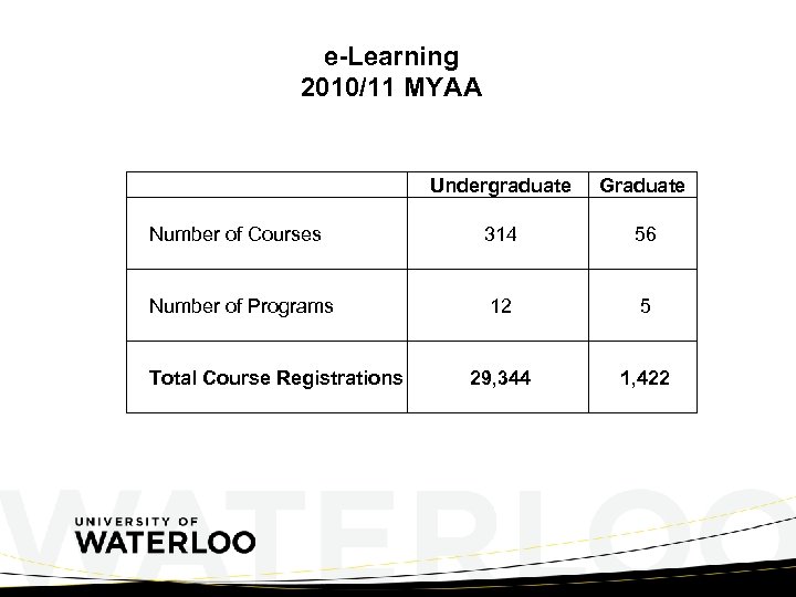e-Learning 2010/11 MYAA Undergraduate Graduate Number of Courses 314 56 Number of Programs 12