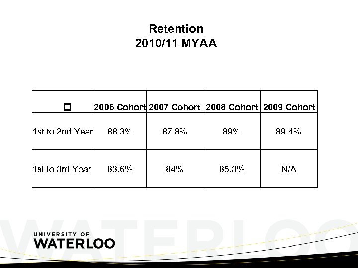Retention 2010/11 MYAA 2006 Cohort 2007 Cohort 2008 Cohort 2009 Cohort 1 st to