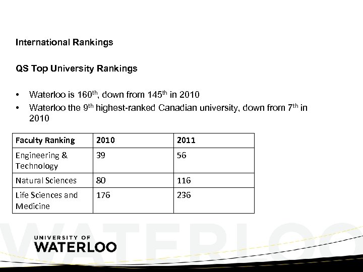 International Rankings QS Top University Rankings • • Waterloo is 160 th, down from