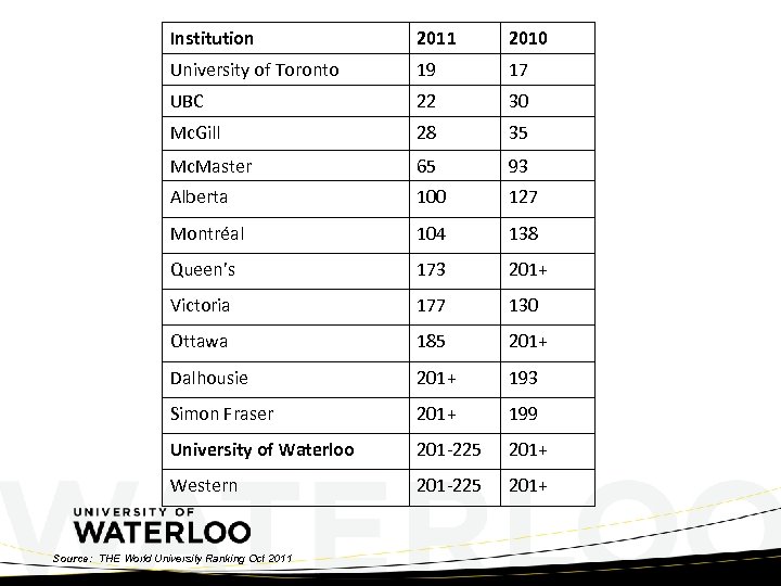 Institution 2011 2010 University of Toronto 19 17 UBC 22 30 Mc. Gill 28