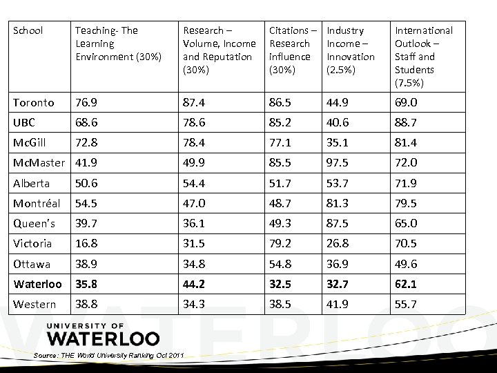 School Teaching- The Learning Environment (30%) Research – Volume, Income and Reputation (30%) Citations