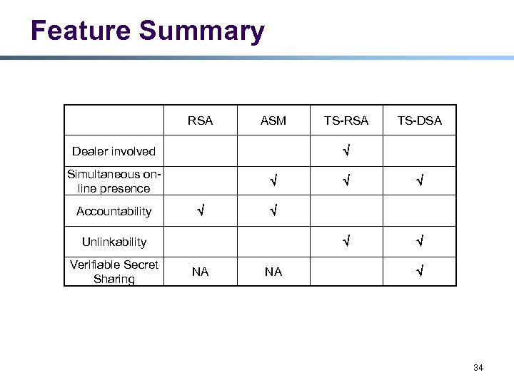 Feature Summary RSA ASM Simultaneous online presence NA Unlinkability Verifiable Secret Sharing TS-DSA Dealer