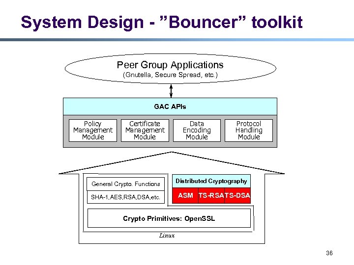 System Design - ”Bouncer” toolkit Peer Group Applications (Gnutella, Secure Spread, etc. ) GAC
