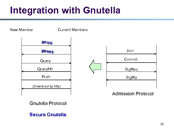 Integration with Gnutella New Member Current Members Ping SPing Pong SPong Join Query Commit