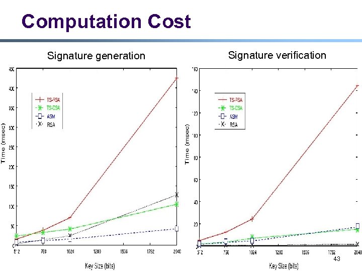 Computation Cost Signature generation Signature verification 43 