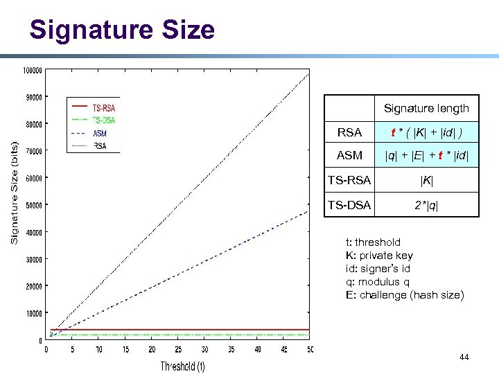 Signature Size Signature length RSA t * ( |K| + |id| ) ASM |q|