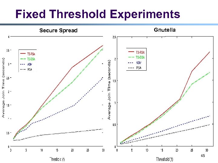 Fixed Threshold Experiments Secure Spread Gnutella 45 
