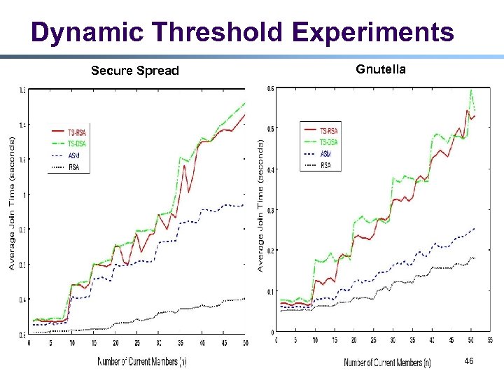 Dynamic Threshold Experiments Secure Spread Gnutella 46 