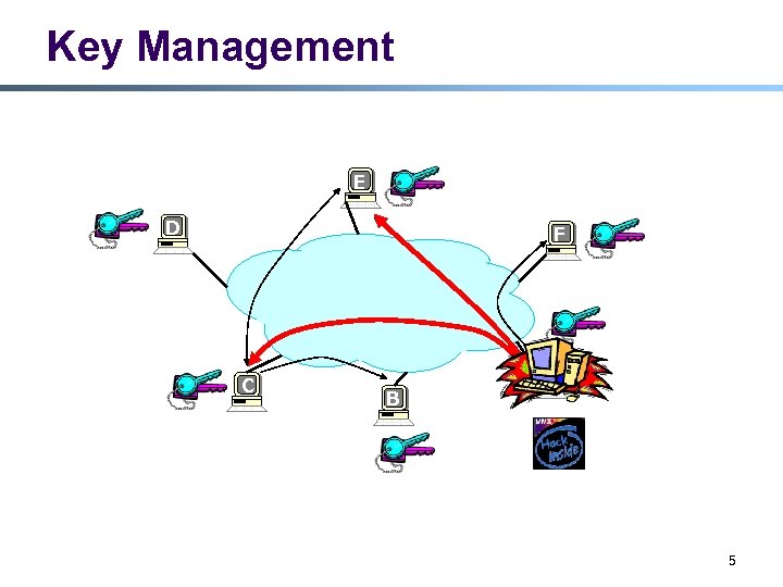 Key Management E D F C A B 5 