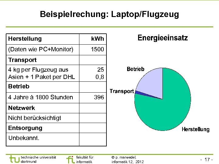 Beispielrechung: Laptop/Flugzeug Herstellung k. Wh (Daten wie PC+Monitor) 1500 Transport 4 kg per Flugzeug