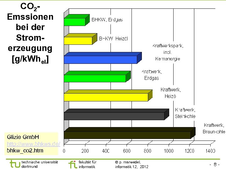 CO 2 Emssionen bei der Stromerzeugung [g/k. Whel] Glizie Gmb. H http: //www. bhkws.