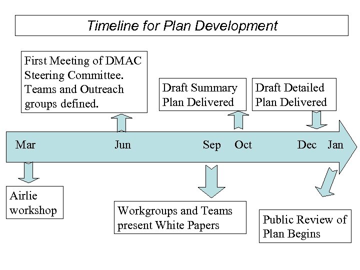 Timeline for Plan Development First Meeting of DMAC Steering Committee. Teams and Outreach groups