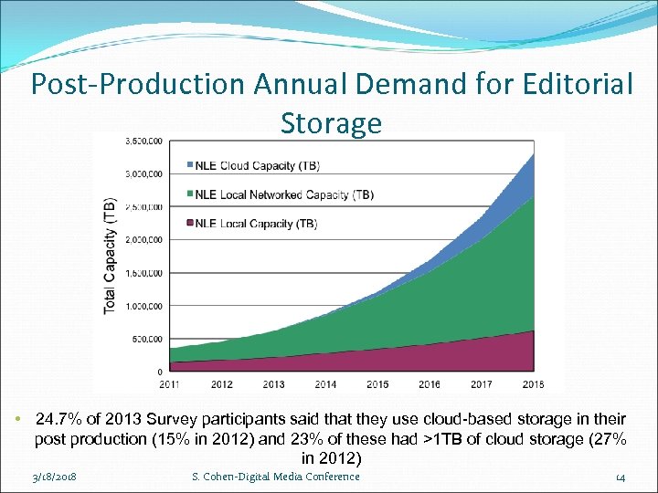 Post-Production Annual Demand for Editorial Storage • 24. 7% of 2013 Survey participants said