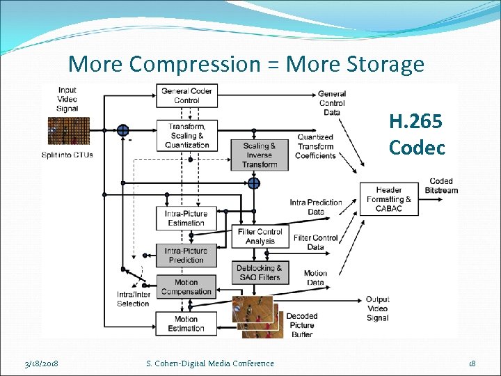 More Compression = More Storage H. 265 Codec 3/18/2018 S. Cohen-Digital Media Conference 18