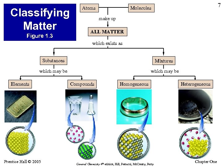 Classifying Matter Figure 1. 3 Atoms 7 Molecules make up ALL MATTER which exists