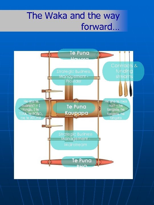 The Waka and the way forward… Te Puna Hauora Strategic Business Management Provider He