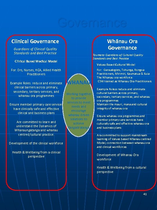 Governance Clinical Governance Whānau Ora Governance Guardians of Clinical Quality Standards and Best Practice