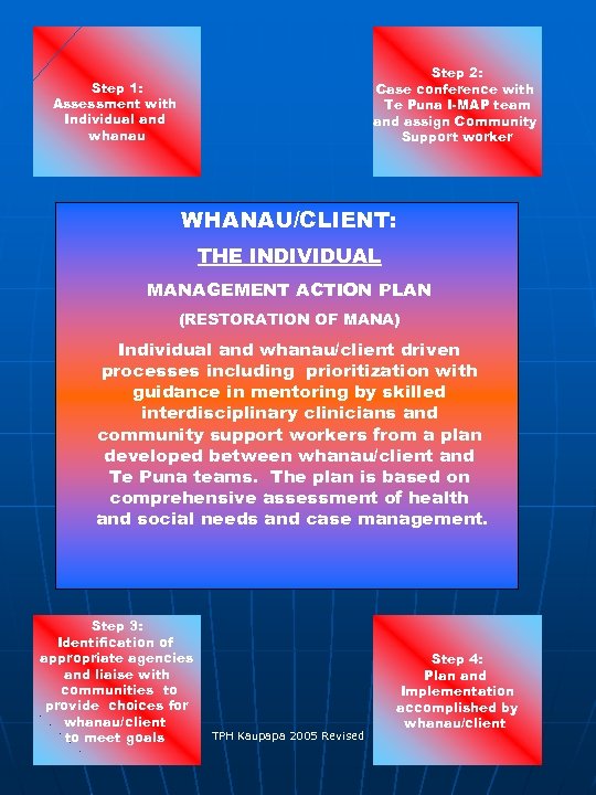 Step 2: Case conference with Te Puna I-MAP team and assign Community Support worker