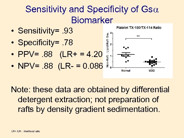 Sensitivity and Specificity of Gs Biomarker • • Sensitivity=. 93 Specificity=. 78 PPV=. 88