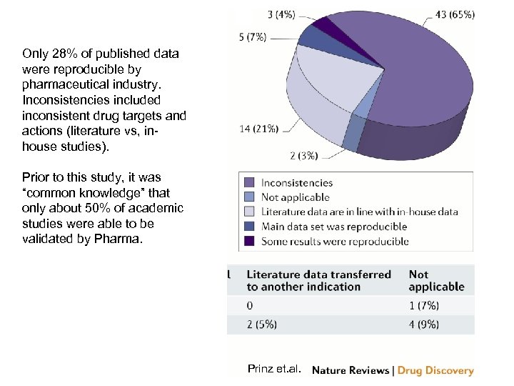 Only 28% of published data were reproducible by pharmaceutical industry. Inconsistencies included inconsistent drug