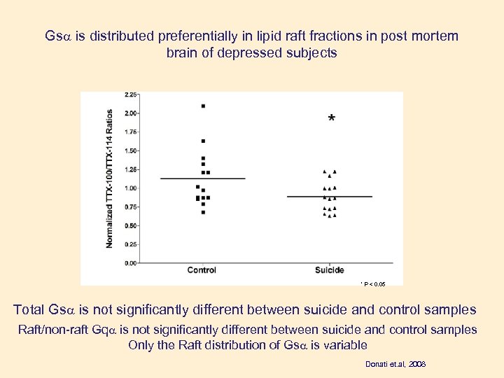 Gs is distributed preferentially in lipid raft fractions in post mortem brain of depressed