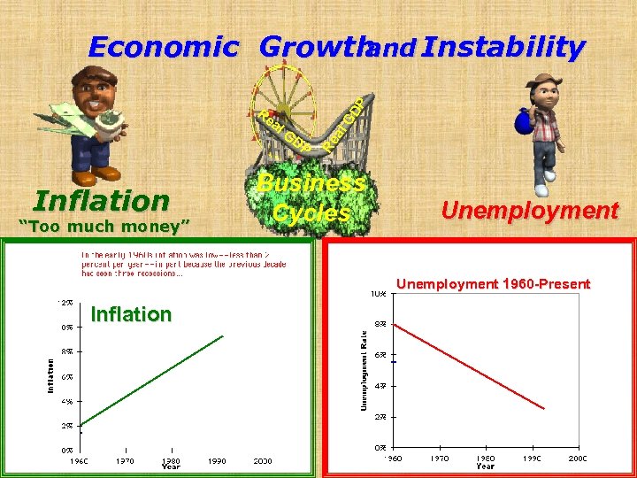 Re al GD P Inflation “Too much money” Re al GD P Economic Growth