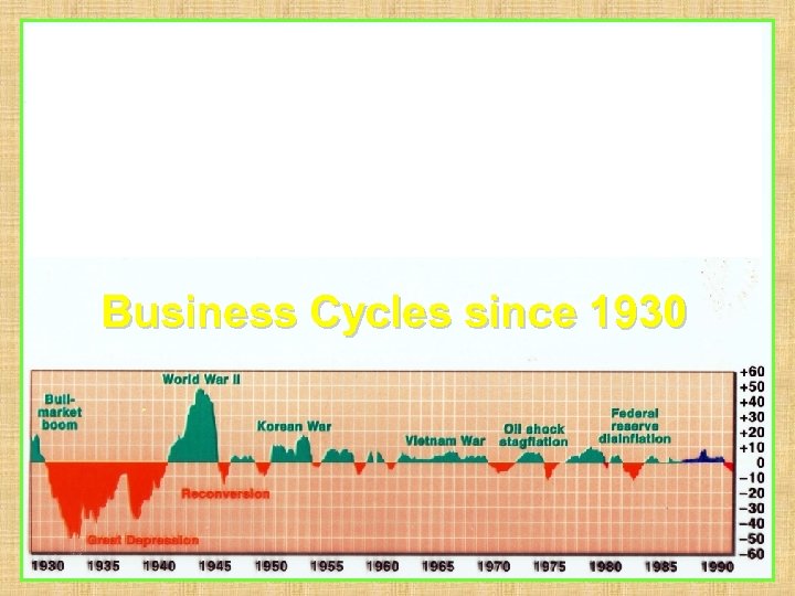 Business Cycles since 1930 