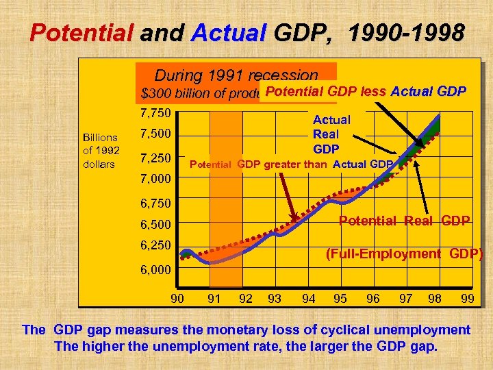 Potential and Actual GDP, 1990 -1998 During 1991 recession Potential GDP less Actual GDP
