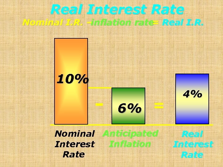 Real Interest Rate Nominal I. R. – inflation rate Real I. R. = 10%