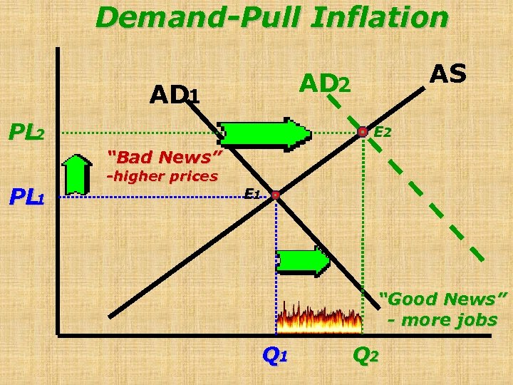 Demand-Pull Inflation AS AD 2 AD 1 PL 2 E 2 “Bad News” PL