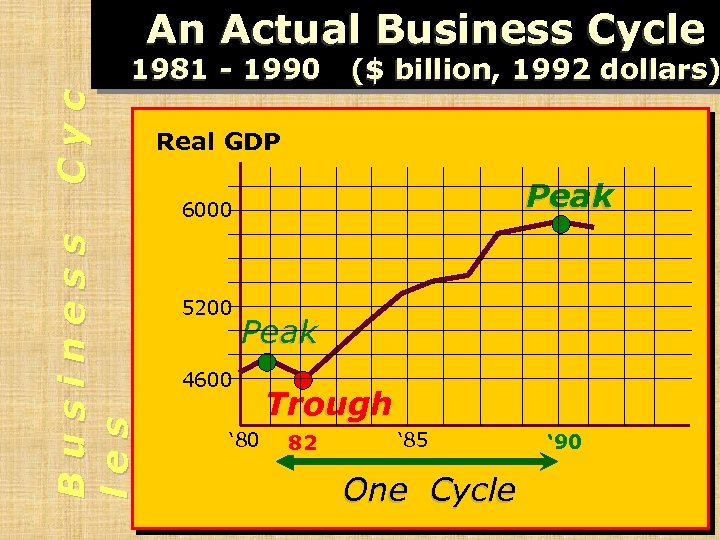 An Actual Business Cycle Cyc 1981 - 1990 ($ billion, 1992 dollars) Real GDP