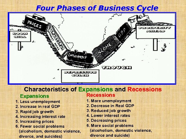 Four Phases of Business Cycle Characteristics of Expansions and Recessions Expansions 1. Less unemployment