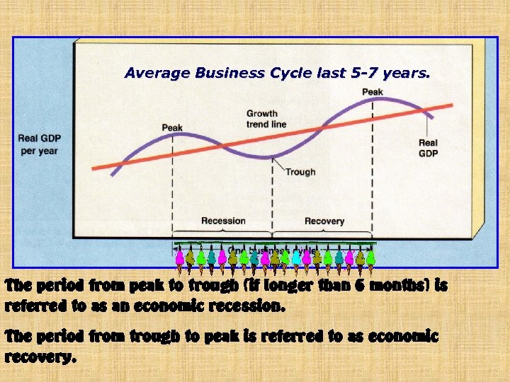 Average Business Cycle last 5 -7 years. The period from peak to trough (if