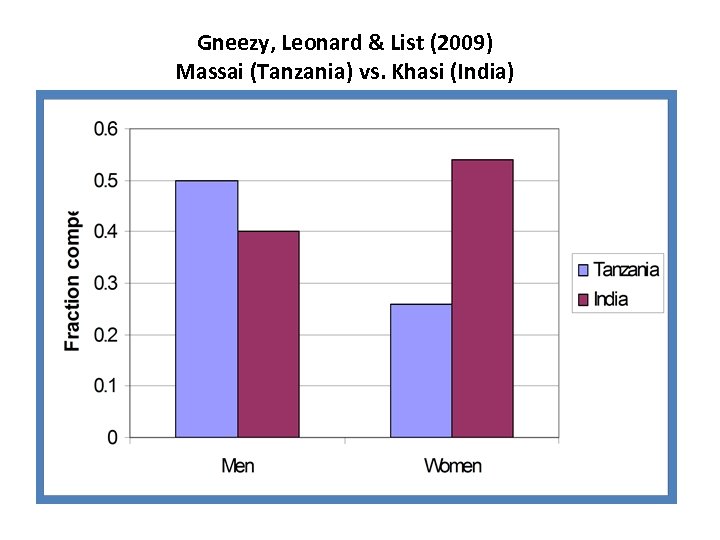 Gneezy, Leonard & List (2009) Massai (Tanzania) vs. Khasi (India) 