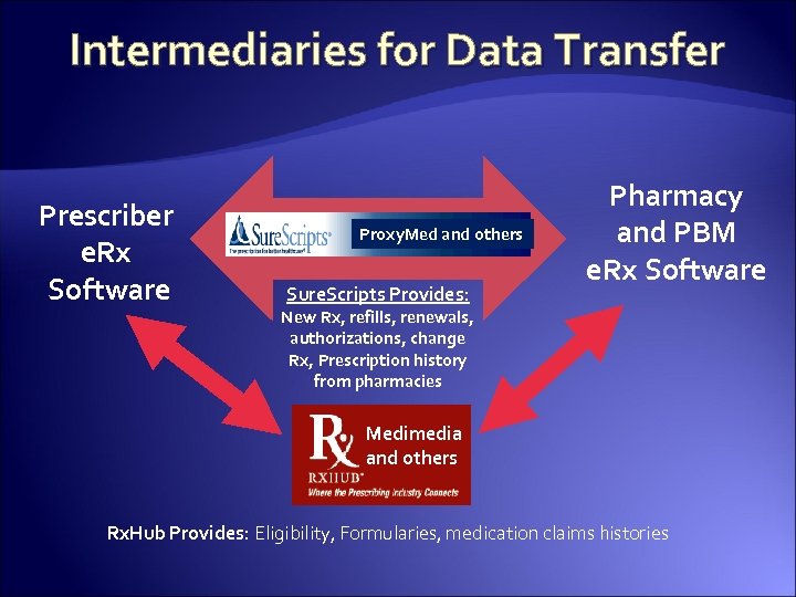 Intermediaries for Data Transfer Prescriber e. Rx Software Proxy. Med and others Sure. Scripts