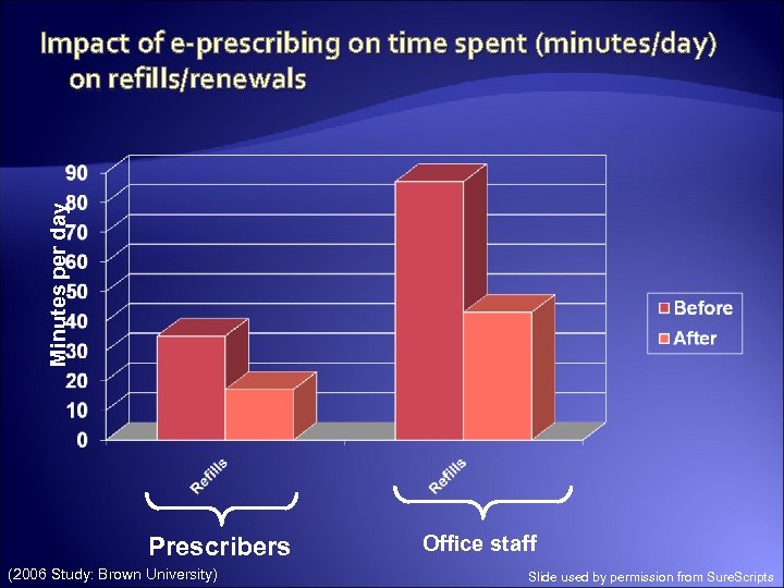 Minutes per day Impact of e-prescribing on time spent (minutes/day) on refills/renewals Prescribers (2006