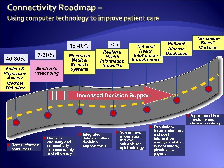 Connectivity Roadmap – Using computer technology to improve patient care <5% 16 -40% 40