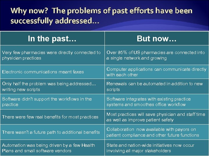 Why now? The problems of past efforts have been successfully addressed… In the past…