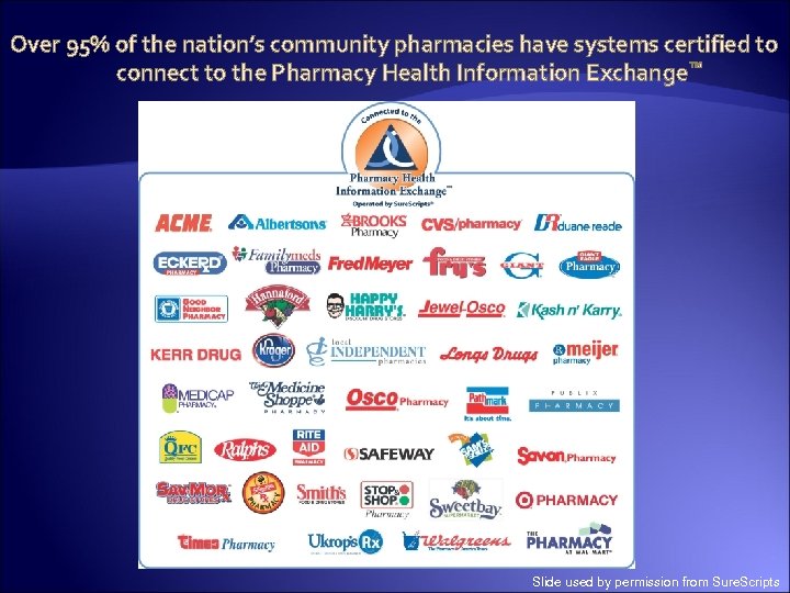 Over 95% of the nation’s community pharmacies have systems certified to connect to the