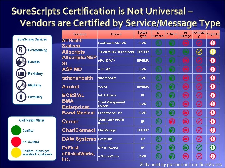 Sure. Scripts Certification is Not Universal – Vendors are Certified by Service/Message Type Company