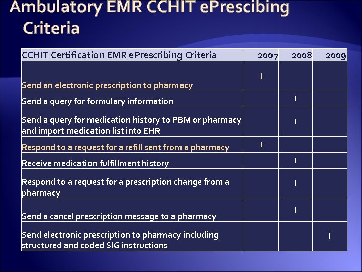Ambulatory EMR CCHIT e. Prescibing Criteria CCHIT Certification EMR e. Prescribing Criteria Send an